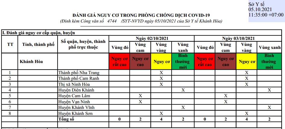 ĐÁNH GIÁ MỨC ĐỘ NGUY CƠ DỊCH BỆNH COVID-19 TẠI TỈNH KHÁNH HÒA (Cập nhật ngày 5/10/2021)